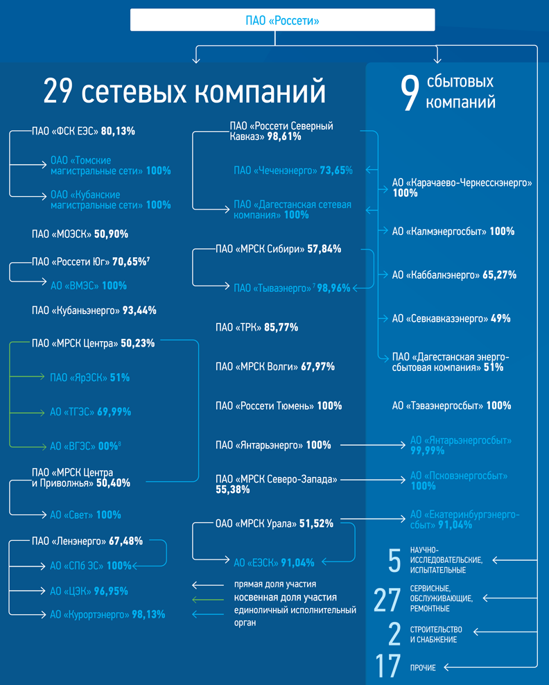 Пао россети организация